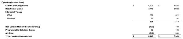 业绩快报 | 英特尔Q3业绩超预期，盘后股价上涨4%