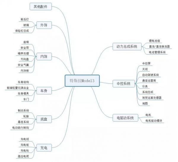 特斯拉的中国梦,和它背后的124家供应链公司