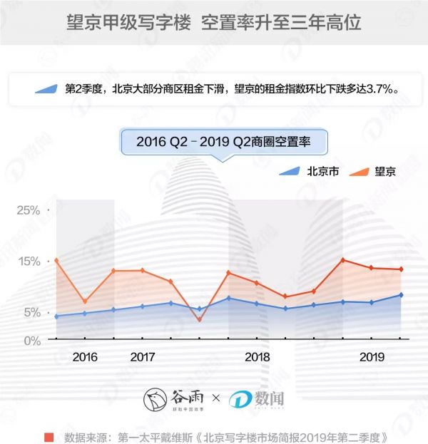 望京写字楼越来越空，互联网公司都搬哪了？
