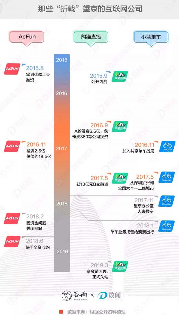 望京写字楼越来越空，互联网公司都搬哪了？