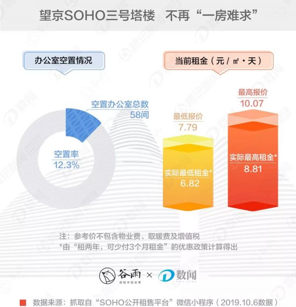 望京写字楼越来越空，互联网公司都搬哪了？