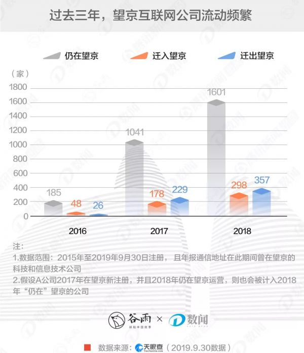 望京写字楼越来越空，互联网公司都搬哪了？