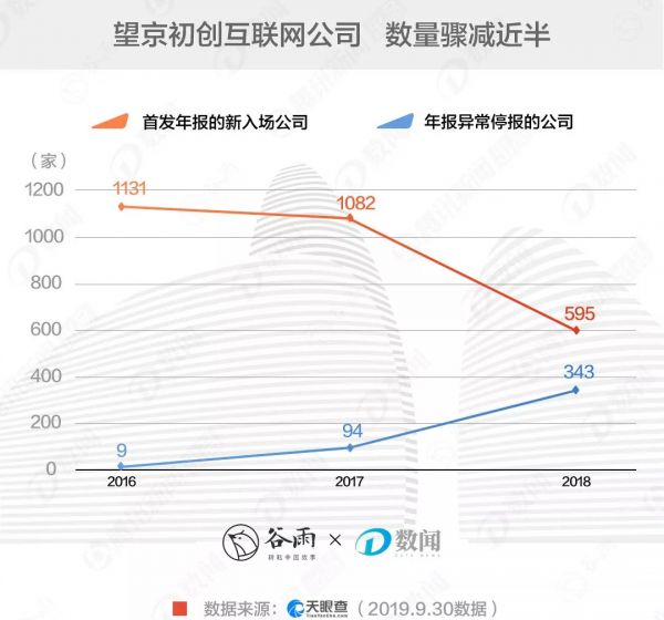 望京写字楼越来越空，互联网公司都搬哪了？