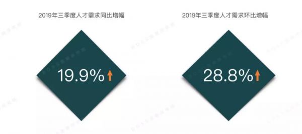 AI人才市场两重天:算法⼯程师降薪9%,推荐算法涨到3万