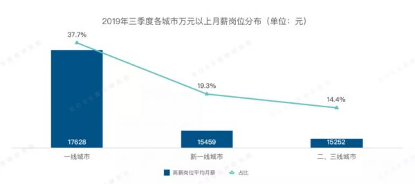 AI人才市场两重天:算法⼯程师降薪9%,推荐算法涨到3万
