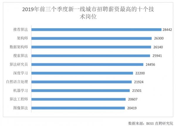 AI人才市场两重天:算法⼯程师降薪9%,推荐算法涨到3万