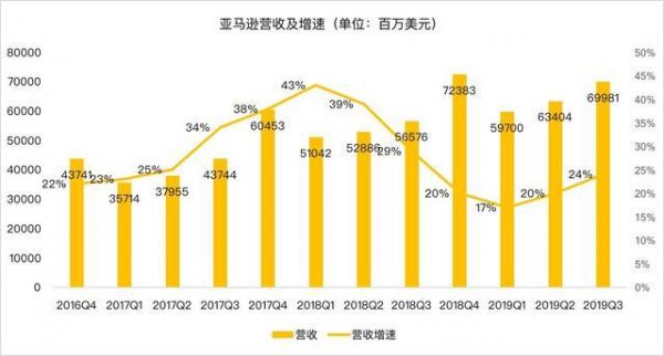 比尔盖茨重回世界首富,贝佐斯的亚马逊到底怎么了?