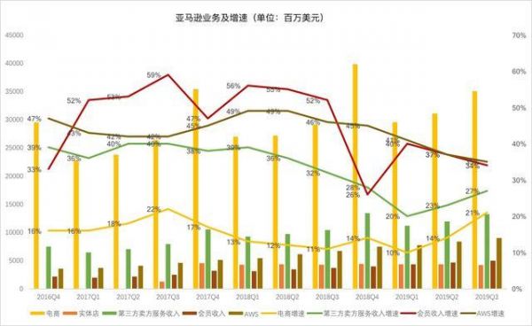 比尔盖茨重回世界首富,贝佐斯的亚马逊到底怎么了?