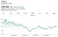 特斯拉盈利10亿人民币，但马斯克高兴得太早了