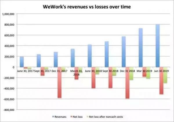 在过去的300天里,WeWork 都发生了什么?