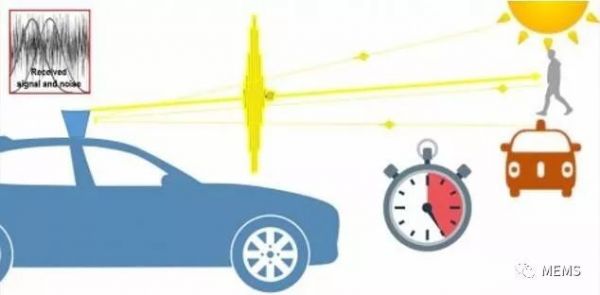 潮科技 | 或于ToF“刚正面”， FMCW会是激光雷达的未来方案？