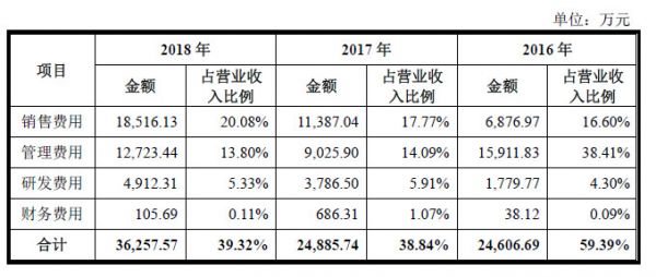 遍览科创板 | 研发新一代消化道成像技术(EOCT)并用于微创诊断领域,「南微医学」年营收复合增长率达50%