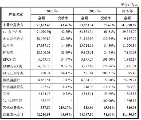遍览科创板 | 研发新一代消化道成像技术(EOCT)并用于微创诊断领域,「南微医学」年营收复合增长率达50%