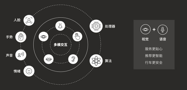 多模人车交互,智能汽车的AI感知进化