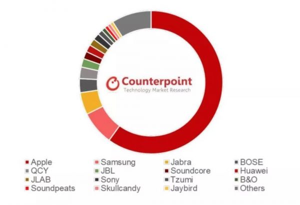 AirPods Pro降噪、防水、1999元,TWS耳机背后产业链远超想象