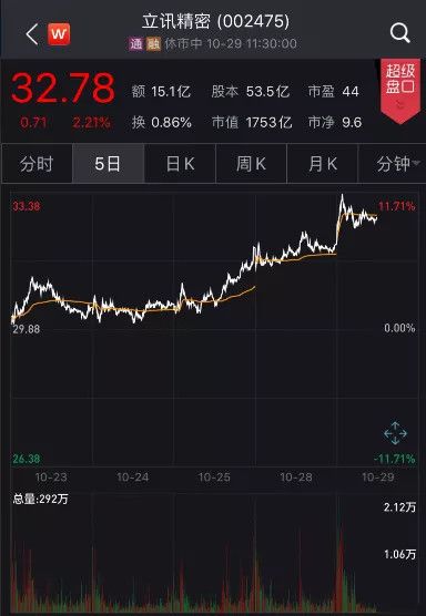 苹果1999元的新耳机来了:网友忙着卖旧耳机筹钱,这家中国公司却忙着数钱