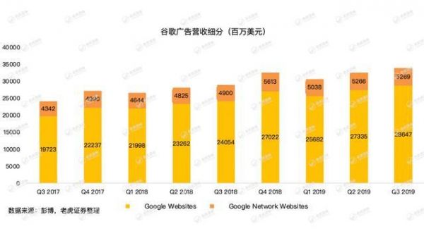谷歌牢牢霸占全球搜索广告市场,为何会巨亏15亿美元?