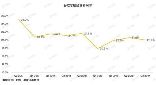 谷歌牢牢霸占全球搜索广告市场,为何会巨亏15亿美元?