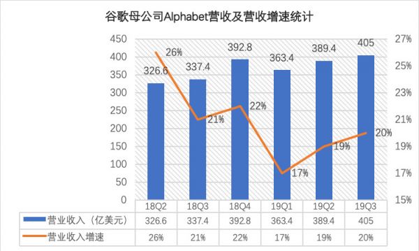 谷歌Q3点评:净利不及预期,山雨欲来风满楼?
