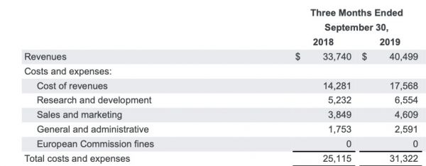 招兵买马15000人,谷歌要群挑众巨头?