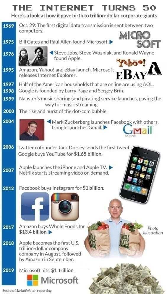 互联网诞生50周年:一文带你回顾科技巨头重大里程碑