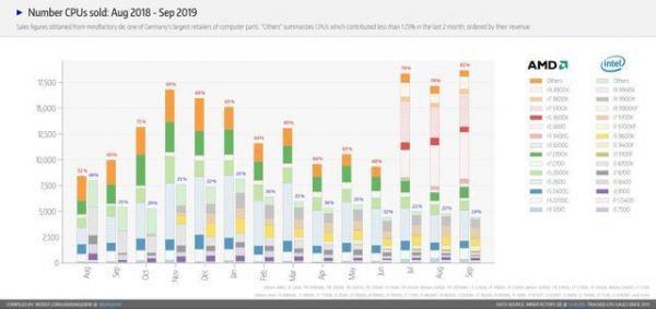 AMD业绩重返巅峰,与英特尔的竞争依然严峻