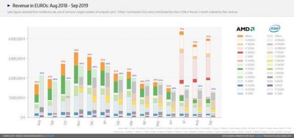 AMD业绩重返巅峰,与英特尔的竞争依然严峻