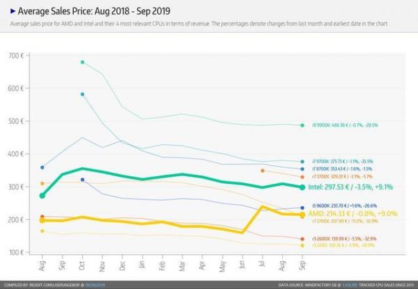 AMD业绩重返巅峰,与英特尔的竞争依然严峻