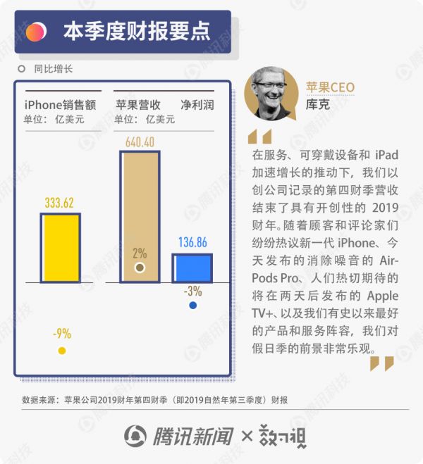图解苹果财报:赚钱能力正在恢复,逐步走出iPhone销量寒冬