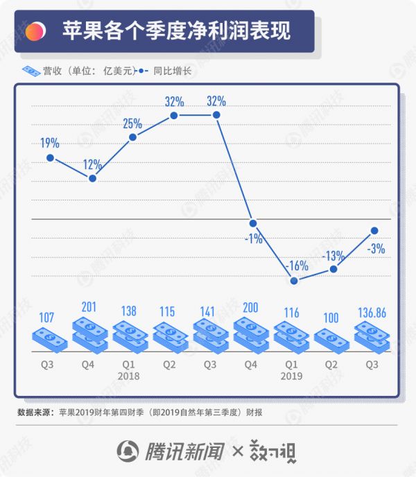 图解苹果财报:赚钱能力正在恢复,逐步走出iPhone销量寒冬