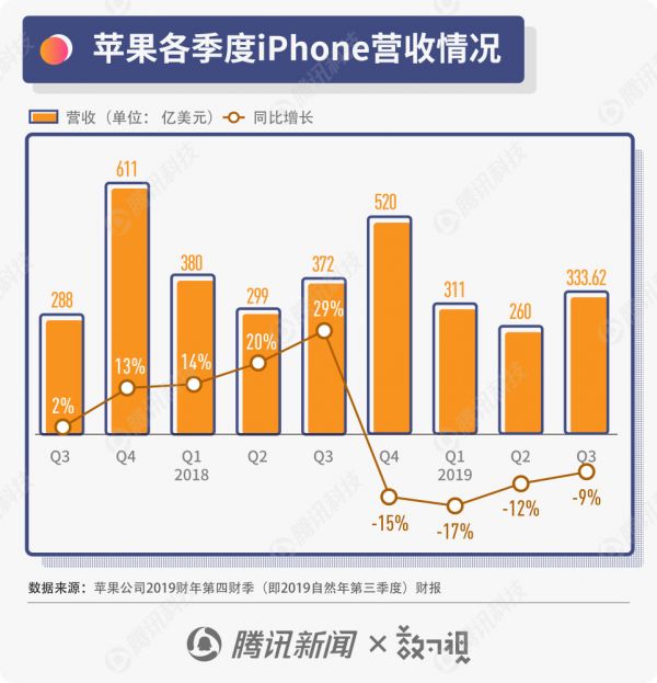 图解苹果财报:赚钱能力正在恢复,逐步走出iPhone销量寒冬