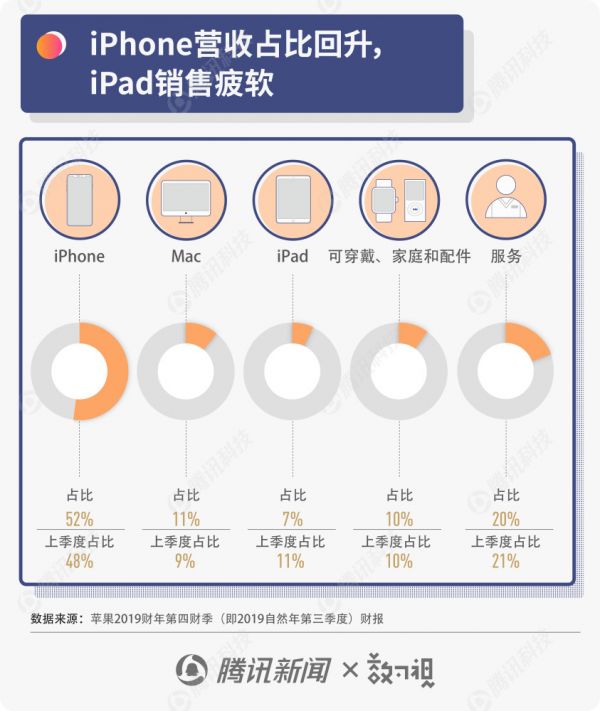 图解苹果财报:赚钱能力正在恢复,逐步走出iPhone销量寒冬
