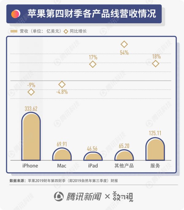 图解苹果财报:赚钱能力正在恢复,逐步走出iPhone销量寒冬