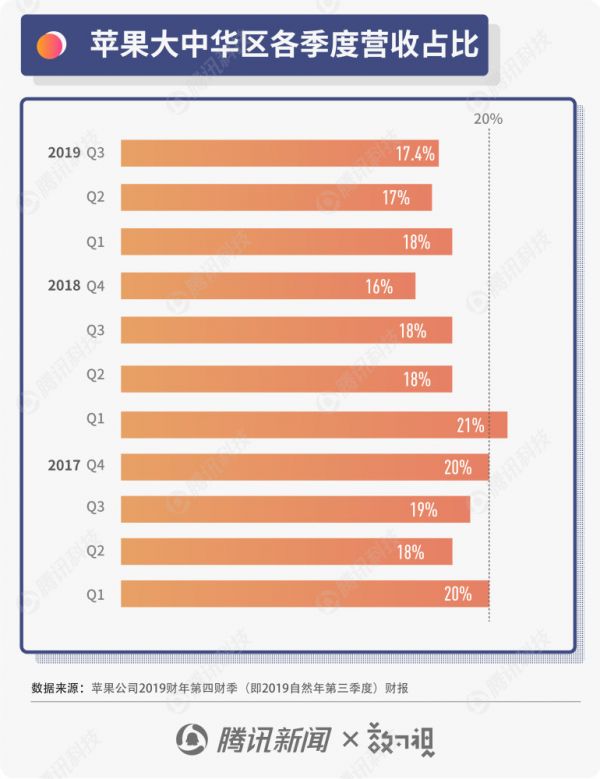 图解苹果财报:赚钱能力正在恢复,逐步走出iPhone销量寒冬