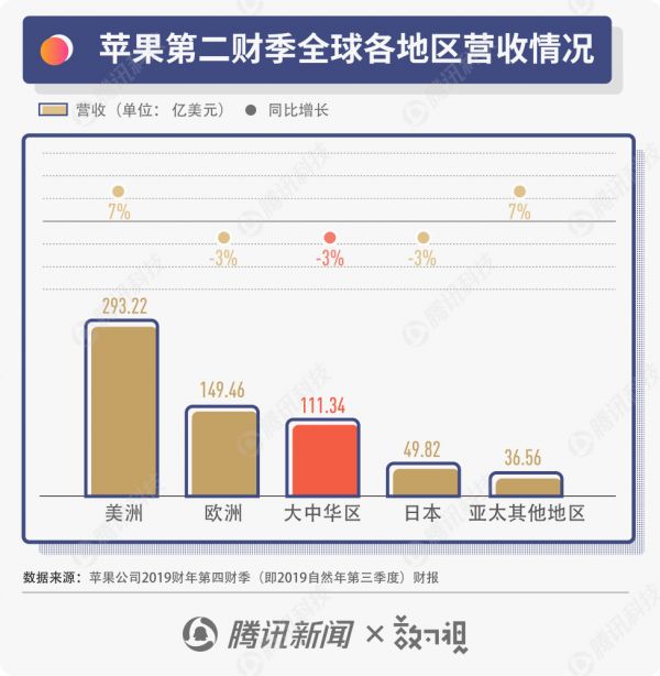 图解苹果财报:赚钱能力正在恢复,逐步走出iPhone销量寒冬