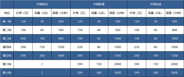 三大运营商公布5G套餐:最便宜128元起,最高可享300GB流量