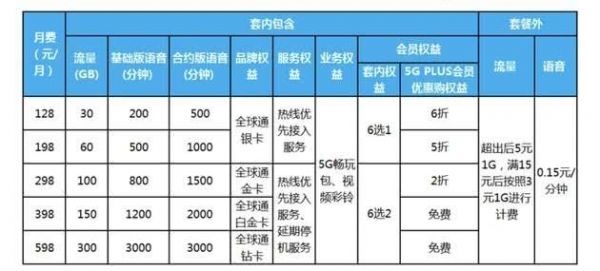 三大运营商公布5G套餐:最便宜128元起,最高可享300GB流量
