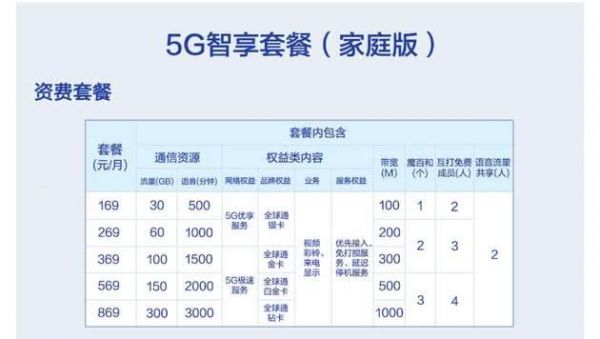 三大运营商公布5G套餐:最便宜128元起,最高可享300GB流量