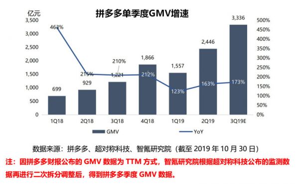智氪分析 | 拼多多变得“高大上”?