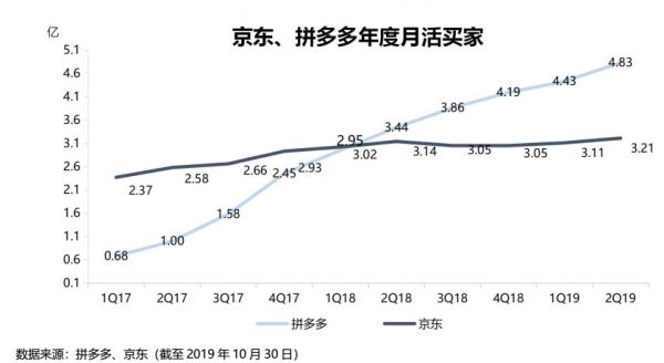 智氪分析 | 拼多多变得“高大上”?