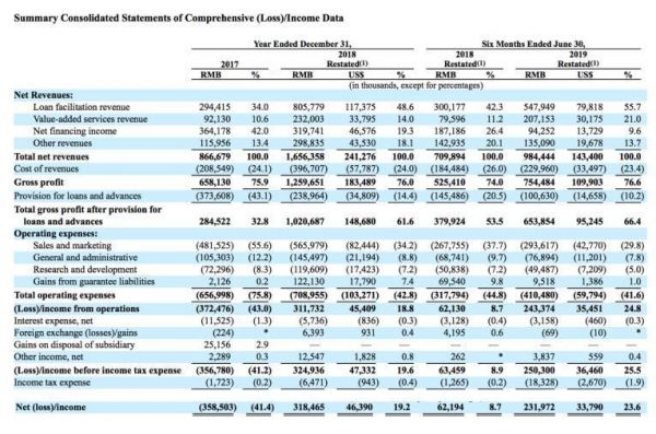 最前线丨美利车金融递交招股书，冲刺二手车金融第一股