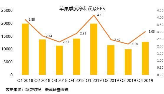 苹果站稳万亿市值，iPhone11“真香”