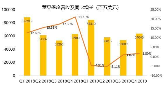 苹果站稳万亿市值，iPhone11“真香”