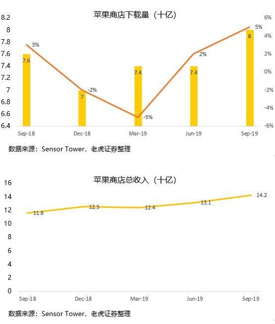 苹果站稳万亿市值，iPhone11“真香”