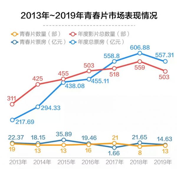 大数据揭秘青春片7年成长史