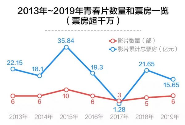 大数据揭秘青春片7年成长史