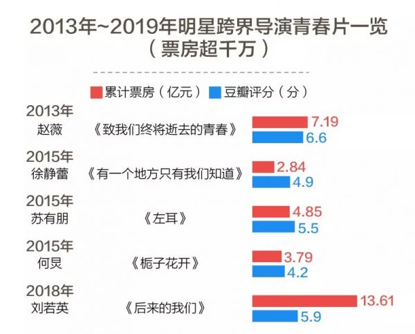 大数据揭秘青春片7年成长史