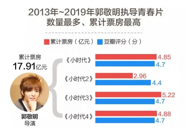 大数据揭秘青春片7年成长史
