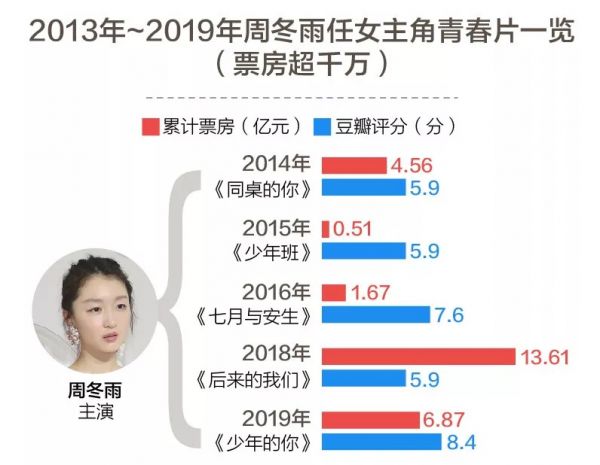 大数据揭秘青春片7年成长史