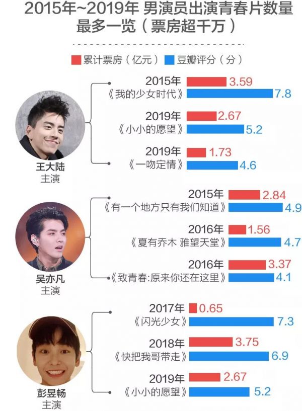 大数据揭秘青春片7年成长史